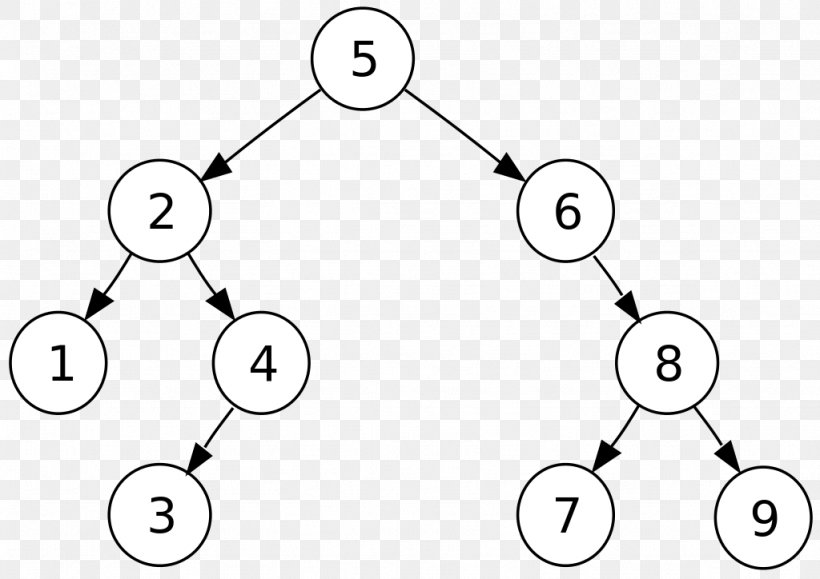 Computer Science Tree Traversal Binary Tree Binary Search Tree, PNG, 1024x724px, Computer Science, Algorithm, Area, Binary Search Tree, Binary Tree Download Free