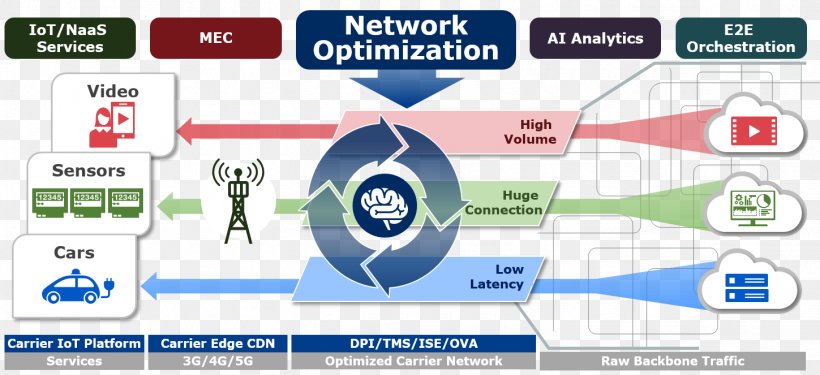 Electronics Computer Network Software-defined Networking NEC Corp End-to-end Principle, PNG, 1449x663px, Electronics, Area, Brand, Communication, Computer Network Download Free