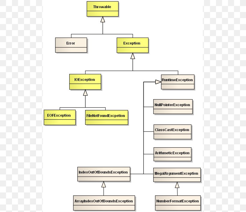 Exception Handling Java Unified Modeling Language Diagram Selenium, PNG, 533x705px, Exception Handling, Area, Class, Computer Program, Computer Programming Download Free