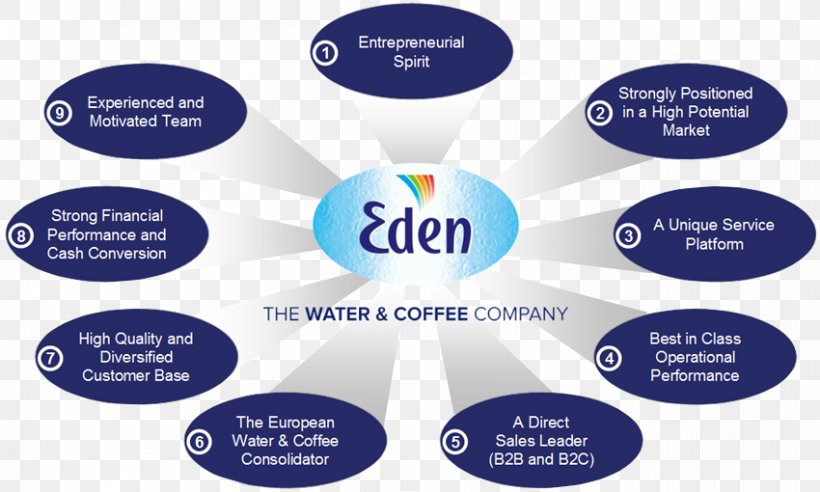 Mey Eden Bottled Water Brand, PNG, 850x510px, Mey Eden, Bottled Water, Brand, Communication, Core Competency Download Free