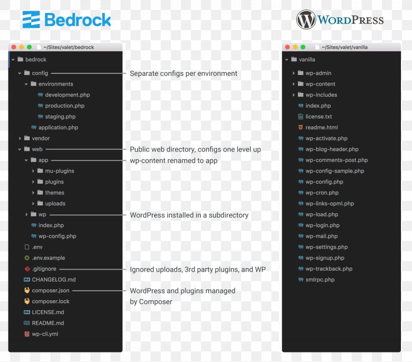 WordPress Project Dependency Trellis, PNG, 1600x1407px, Wordpress, Arizona, Brand, Data Type, Dependency Download Free