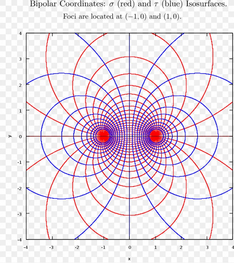 Two-center Bipolar Coordinates Polar Coordinate System Orthogonal Coordinates, PNG, 911x1024px, Bipolar Coordinates, Coordinate System, Cylindrical Coordinate System, Diagram, Geographic Coordinate System Download Free