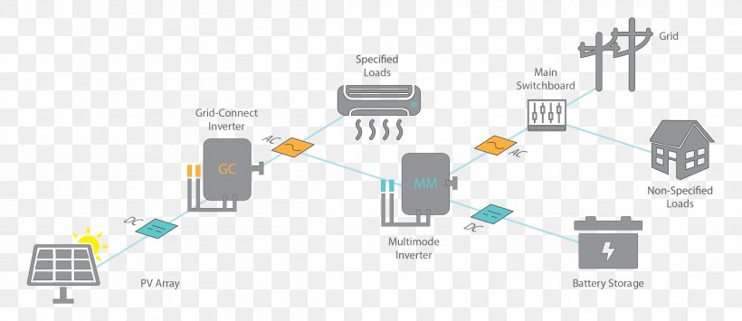 Battery Charger Grid-connected Photovoltaic Power System Photovoltaic System, PNG, 2496x1082px, Battery Charger, Battery Management System, Brand, Circuit Component, Communication Download Free