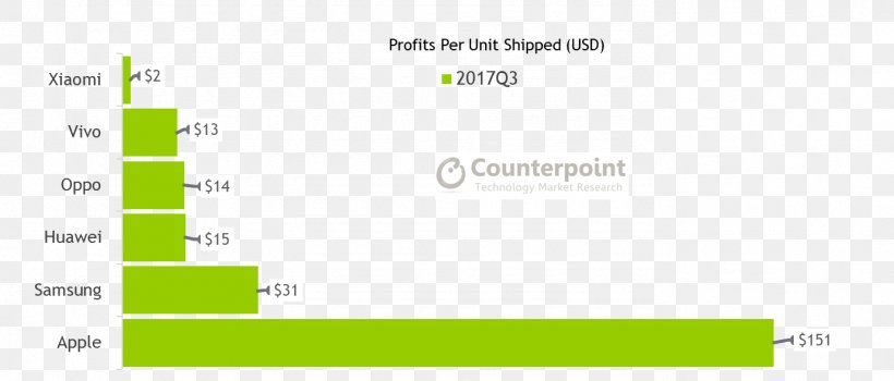 IPhone Xiaomi Mi 1 Smartphone Profit, PNG, 1382x590px, Iphone, Android, Apple, Area, Brand Download Free