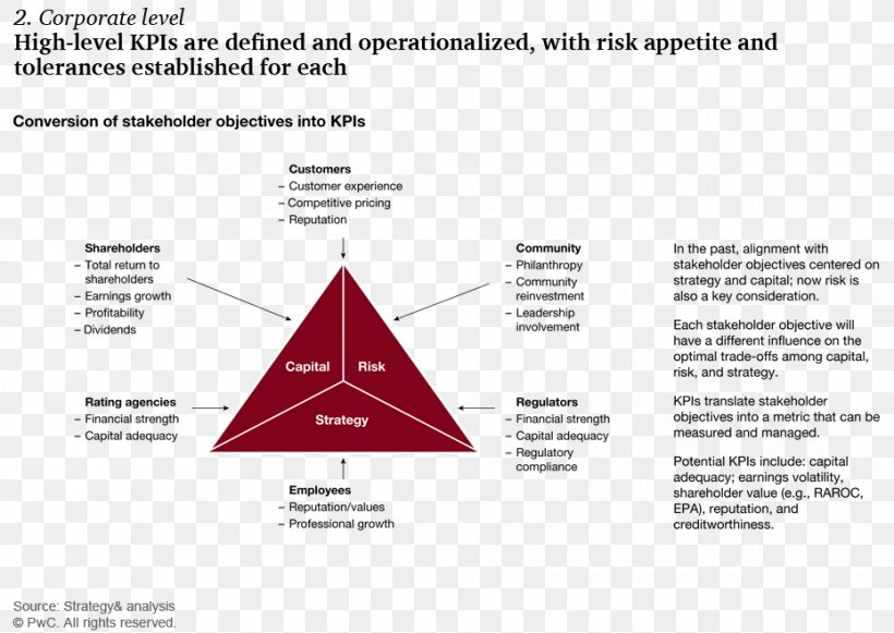 Risk Appetite Organization Stakeholder Operational Risk, PNG, 930x660px, Risk Appetite, Area, Bank, Brand, Business Download Free