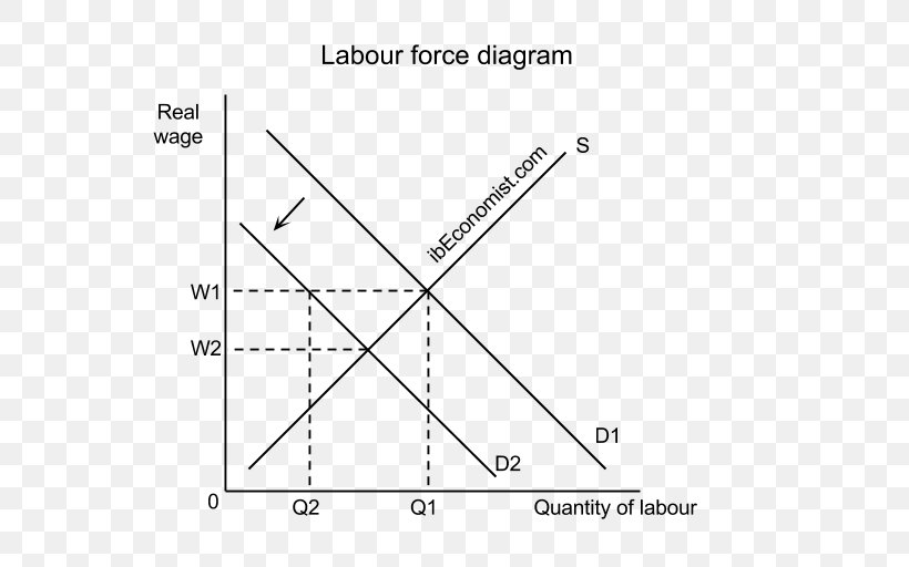 Structural Unemployment Diagram Economics, PNG, 605x512px, Structural Unemployment, Area, Black And White, Business Cycle, Diagram Download Free
