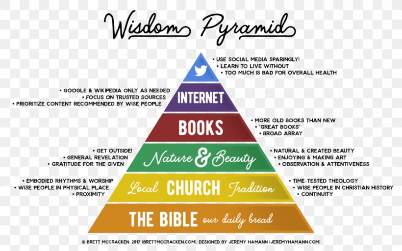 DIKW Pyramid Wisdom Knowledge Information Data, PNG, 1000x625px, Dikw Pyramid, Area, Brand, Data, Diagram Download Free