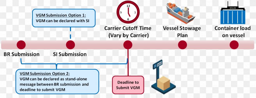 Orient Overseas Container Line Verified Gross Mass Logistics SOLAS Convention Intermodal Container, PNG, 1428x549px, Orient Overseas Container Line, Area, Bill Of Lading, Brand, Cargo Download Free