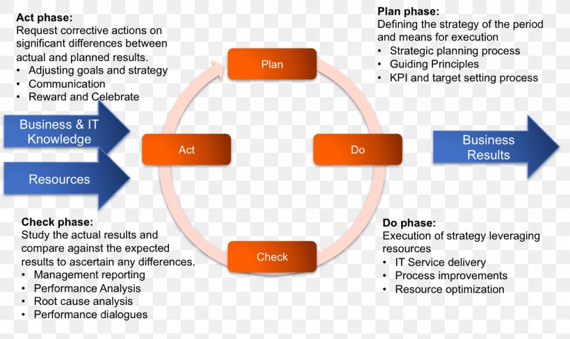 Change Management Organization Planning Business, PNG, 1286x766px, Change Management, Brand, Business, Business Performance Management, Business Plan Download Free