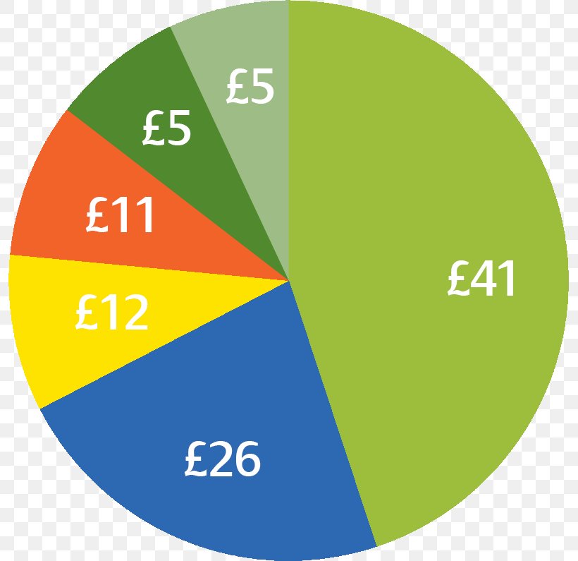 Cost Price Office Of Gas And Electricity Markets Energy, PNG, 795x795px, Cost, Area, Brand, Consumption, Diagram Download Free