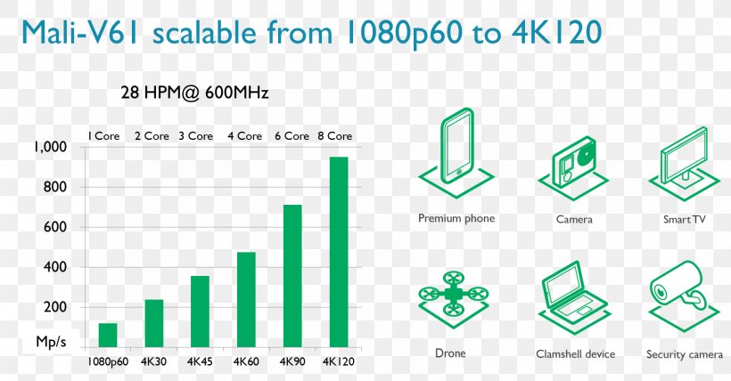 High Efficiency Video Coding Mali Graphics Processing Unit Central Processing Unit ARM Holdings, PNG, 1785x932px, High Efficiency Video Coding, Area, Arm Architecture, Arm Holdings, Brand Download Free