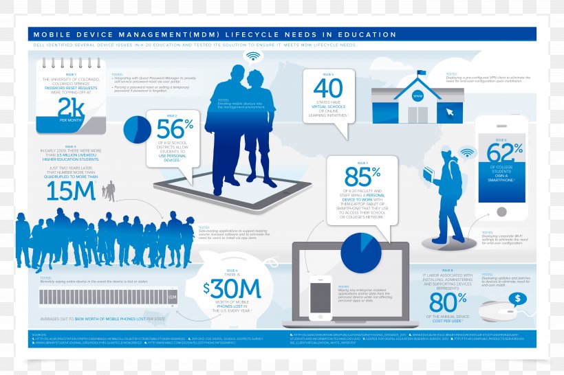 Infographic Dell Diagram Computer Software, PNG, 5400x3600px, Infographic, Brand, Business, Communication, Communication Design Download Free