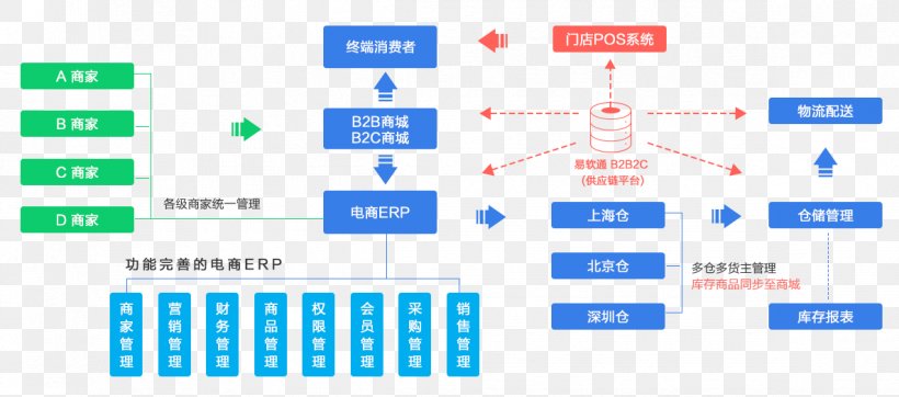 Supply Chain Warehouse Management System Logistics Business Retail, PNG, 1187x525px, Supply Chain, Area, Brand, Business, Business Model Download Free