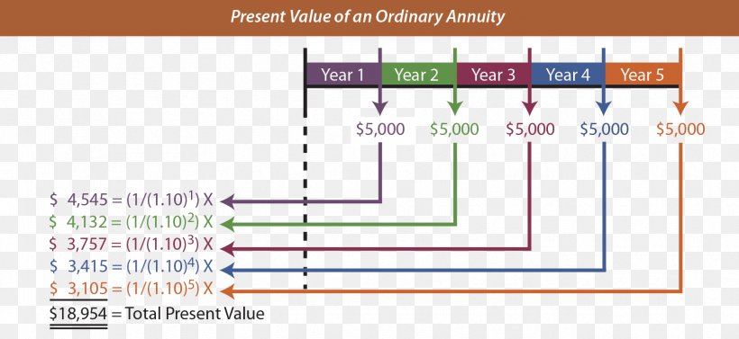 Annuity Present Value Future Value Time Value Of Money Compound Interest, PNG, 1725x794px, Annuity, Accounting, Accounts Payable, Area, Compound Interest Download Free