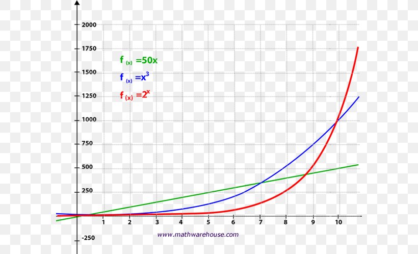 Exponential Function Graph Of A Function Exponential Growth Polynomial, PNG, 600x498px, Exponential Function, Area, Bacteria, Bacterial Growth, Diagram Download Free