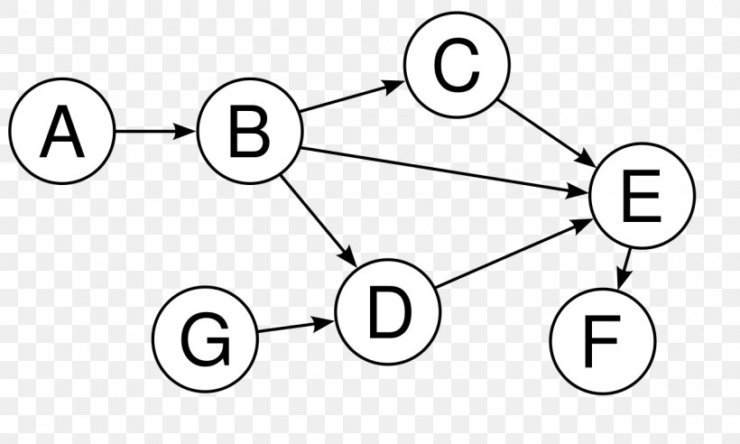 Directed Graph Directed Acyclic Graph Vertex Graph Theory, PNG, 1280x768px, Directed Graph, Area, Aresta, Black And White, Cycle Graph Download Free