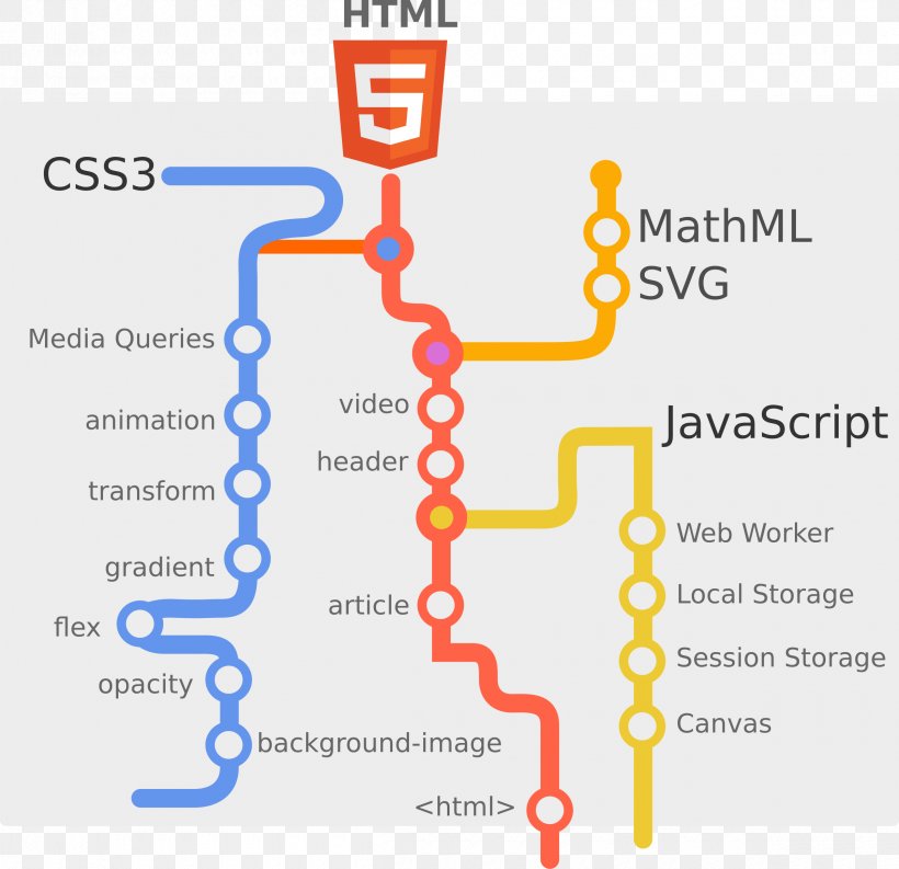 HTML World Wide Web Consortium Markup Language Web Browser, PNG, 2400x2323px, Html, Area, Crossbrowser, Diagram, Front And Back Ends Download Free