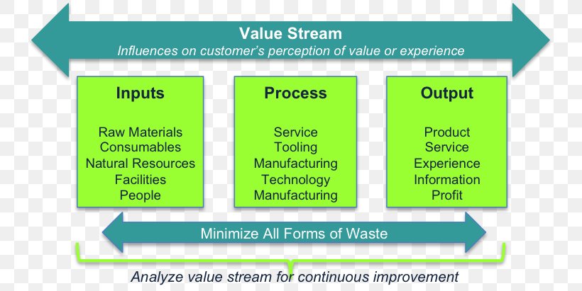 Value Stream Mapping Lean Manufacturing Waste Management Material, PNG, 747x411px, Value Stream Mapping, Area, Brand, Business, Communication Download Free