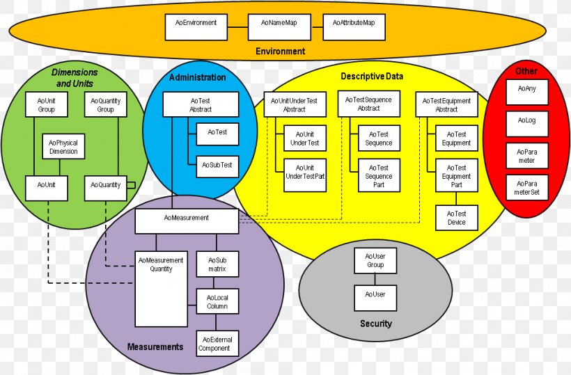 Data Model Operational Data Store Template Conceptual Model, PNG, 1005x661px, Data Model, Area, Brand, Communication, Conceptual Model Download Free