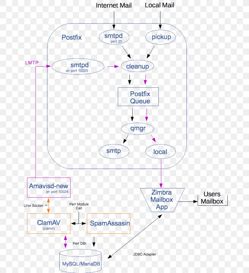 Message-ID Product Email JavaMail Diagram, PNG, 680x899px, Email, Area, Communication Diagram, Diagram, Interac Etransfer Download Free