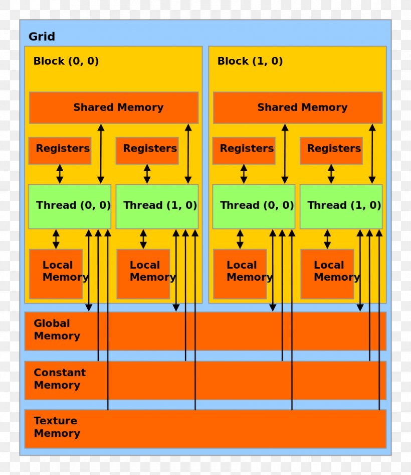 CUDA Graphics Processing Unit Thread Block Memory Model Computer Memory, PNG, 853x985px, Cuda, Area, Cache, Central Processing Unit, Computer Data Storage Download Free