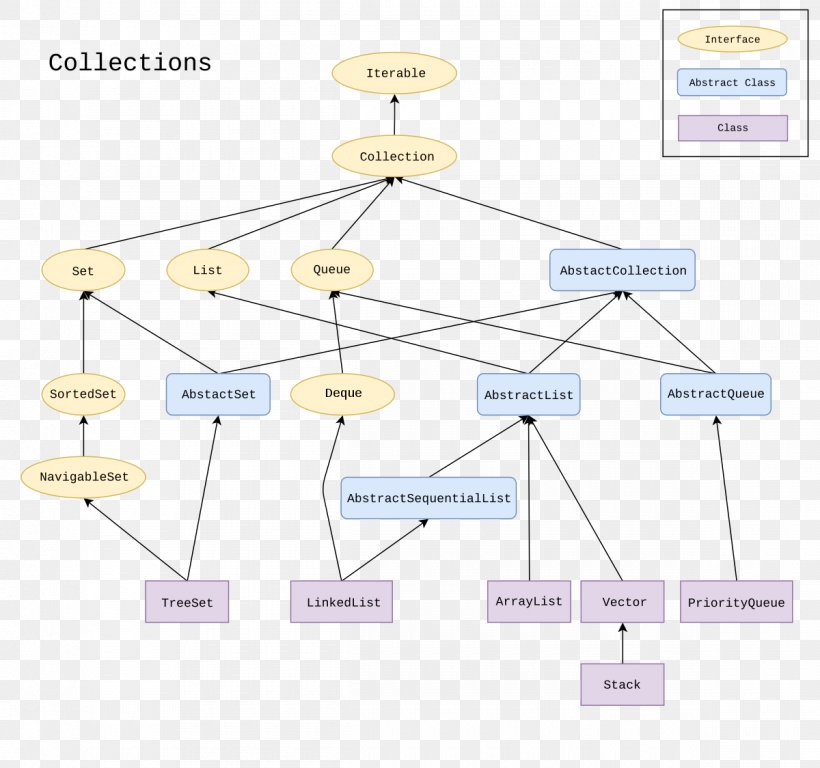Java Collections Framework Data Type Class, PNG, 1200x1124px, Java Collections Framework, Area, Associative Array, Class, Class Hierarchy Download Free