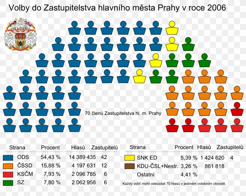 Prague Municipal Election, 2014 Prague Municipal Election, 2006 Zastupitelstvo Hlavního Města Prahy, PNG, 1200x958px, Prague, Area, Brand, City Council, Diagram Download Free