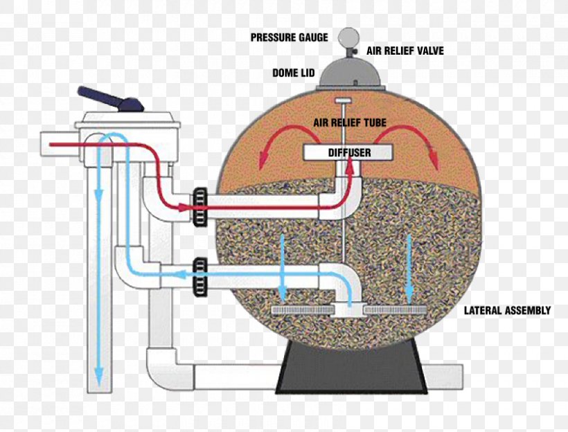 Sand Filter Swimming Pool Backwashing Diatomaceous Earth Filtration, PNG, 840x640px, Sand Filter, Aquarium Filters, Backwashing, Cleaner, Diagram Download Free