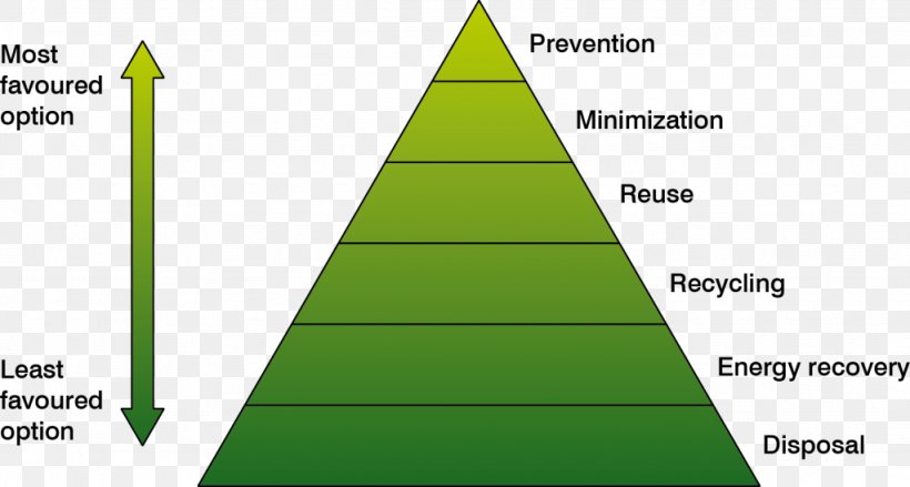 Triangle Waste Hierarchy United Kingdom, PNG, 1024x549px, Triangle, Area, Cone, Construction, Construction Waste Download Free