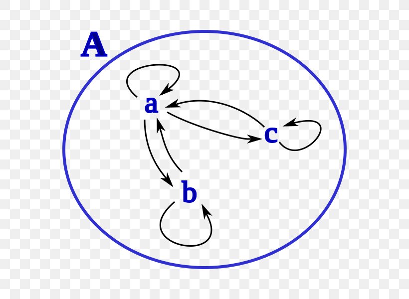 Binary Relation Symmetric Relation Finitary Relation Dependency Relation Mathematics, PNG, 750x600px, Watercolor, Cartoon, Flower, Frame, Heart Download Free