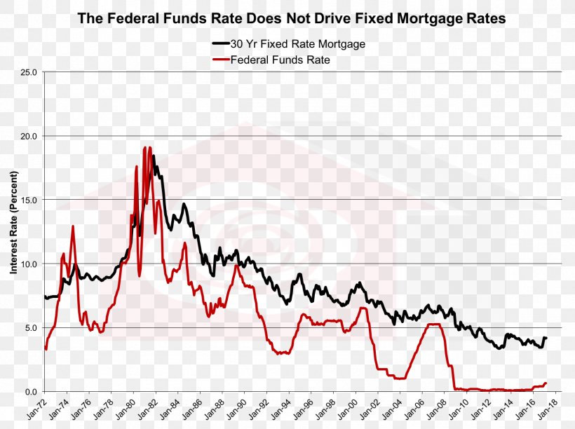 Fixed-rate Mortgage Federal Funds Rate Mortgage Loan Federal Reserve System, PNG, 1481x1106px, Fixedrate Mortgage, Area, Bank, Brand, Credit Download Free