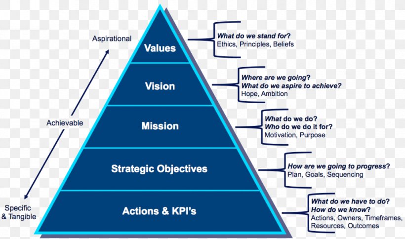 Vision Statement Mission Statement Strategic Planning Strategy Organization, PNG, 1019x602px, Vision Statement, Action Plan, Area, Brand, Business Download Free