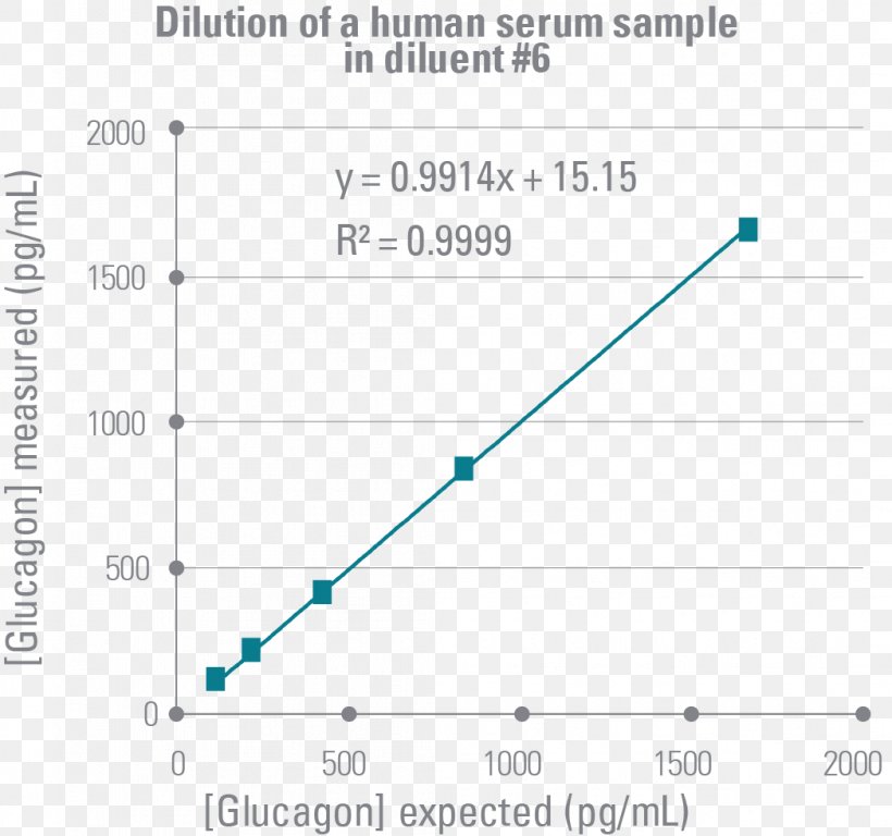 Insulinoma Glucagon ELISA Serum, PNG, 1047x981px, Insulin, Assay, Diabetes Mellitus, Diagram, Document Download Free