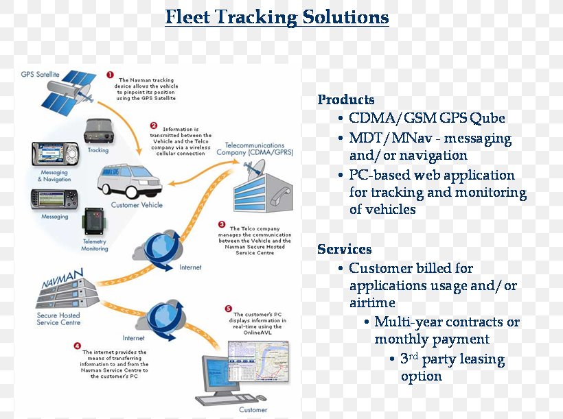 Service Technology, PNG, 777x611px, Service, Diagram, Global Positioning System, Organization, Technology Download Free