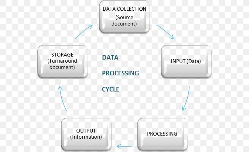 Data Processing Process-data Diagram Image Information Processing, PNG, 575x500px, Data Processing, Bicycle, Bicycle Computers, Brand, Communication Download Free