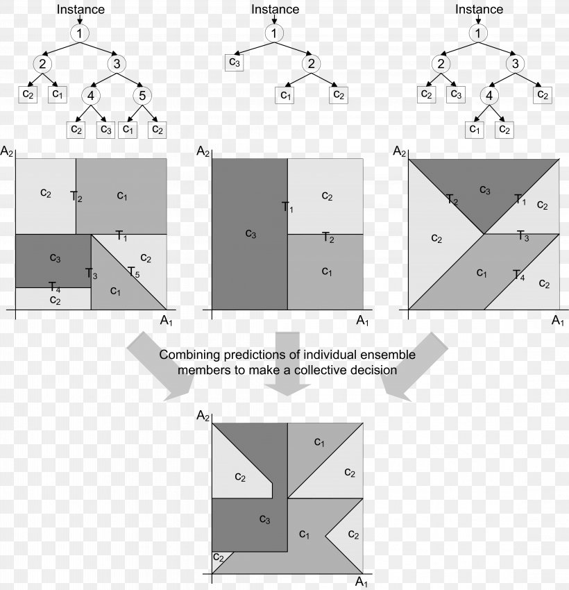 Decision Tree Learning Ensemble Learning Statistical Classification Artificial Neural Network, PNG, 4451x4614px, Decision Tree Learning, Area, Artificial Neural Network, Black And White, Decisionmaking Download Free