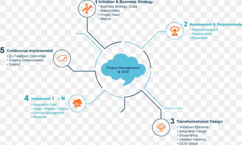Cloud Computing Human Migration Amazon Web Services Microsoft Azure Web Hosting Service, PNG, 882x529px, Cloud Computing, Agile Software Development, Amazon Web Services, Area, Brand Download Free