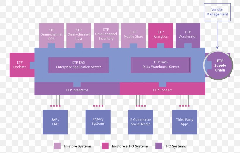 Supply Chain Management Omnichannel Warehouse Management System, PNG, 1400x896px, Supply Chain Management, Brand, Diagram, Information, Inventory Download Free