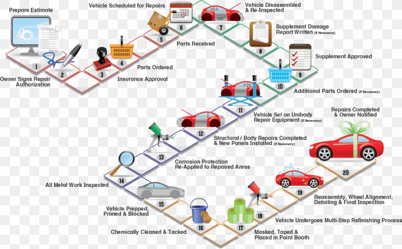 Car Process Flow Diagram Automobile Repair Shop Oil Refinery, PNG, 1168x726px, Car, Area, Automobile Repair Shop, Automotive Industry, Business Process Download Free