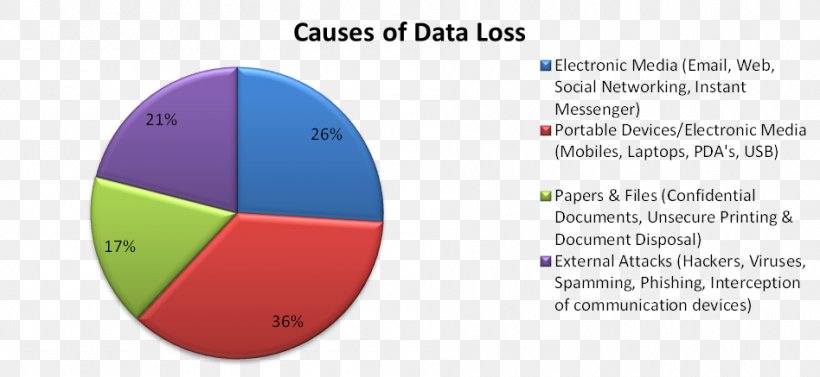 Data Loss Prevention Software Data Security Data Breach Information, PNG, 948x437px, Data Loss Prevention Software, Area, Brand, Communications Security, Computer Security Download Free