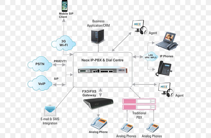 Computer Network IP PBX Business Telephone System Voice Over IP VoIP Phone, PNG, 606x539px, 3cx Phone System, Computer Network, Asterisk, Avaya, Business Telephone System Download Free