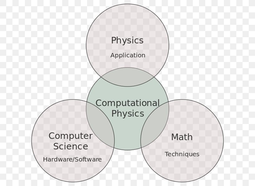 Computational Physics Computational Science Numerical Analysis, PNG, 642x600px, Computational Physics, Algorithm, Brand, Calculation, Computational Science Download Free