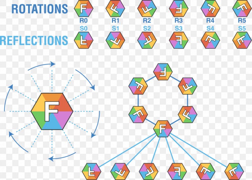 Dihedral Group Symmetry Group Symmetric Group, PNG, 960x686px, Dihedral Group, Area, Diagram, Group, Group Theory Download Free