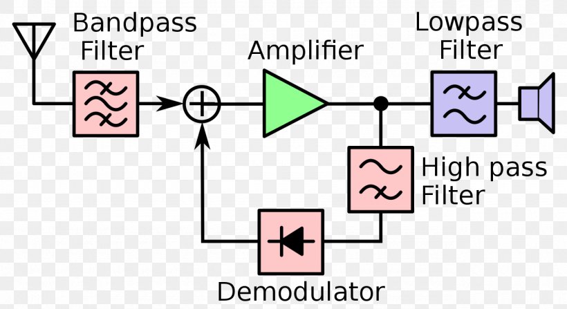 Block Diagram Radio Receiver Reflex Receiver, PNG, 1280x699px, Block  Diagram, Area, Brand, Circuit Diagram, Communication Download