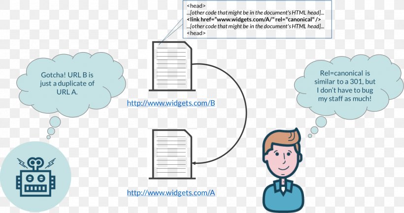 Duplicate Content Search Engine Optimization SEOmoz Canonical Link Element Management, PNG, 1769x936px, Duplicate Content, Area, Canonical Link Element, Communication, Diagram Download Free