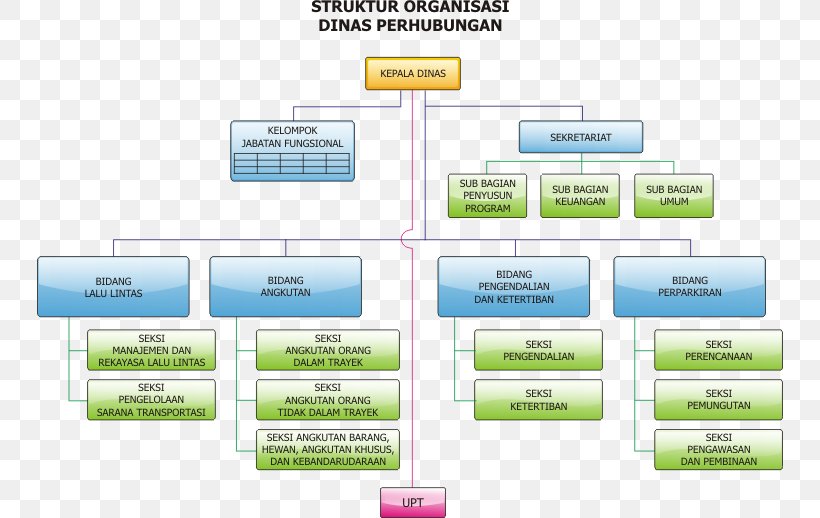 Organizational Structure Pemerintah Kota Malang Government Lembaga Teknis Daerah, PNG, 746x518px, Organization, Area, Brand, Building, City Download Free