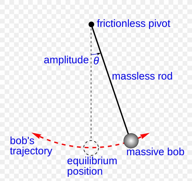Foucault Pendulum Simple Harmonic Motion Bob Restoring Force, PNG, 1088x1024px, Pendulum, Area, Bob, Diagram, Dynamics Download Free