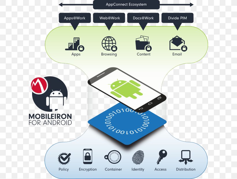 MobileIron Samsung Knox Mobile Device Management Mobile App Fiberlink Communications Corp., PNG, 620x621px, Mobileiron, Android, Blackberry, Brand, Bring Your Own Device Download Free