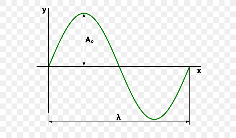 Wave Amplitude Oscillation Point Physics, PNG, 600x480px, Wave, Acoustics, Amplitude, Area, Diagram Download Free