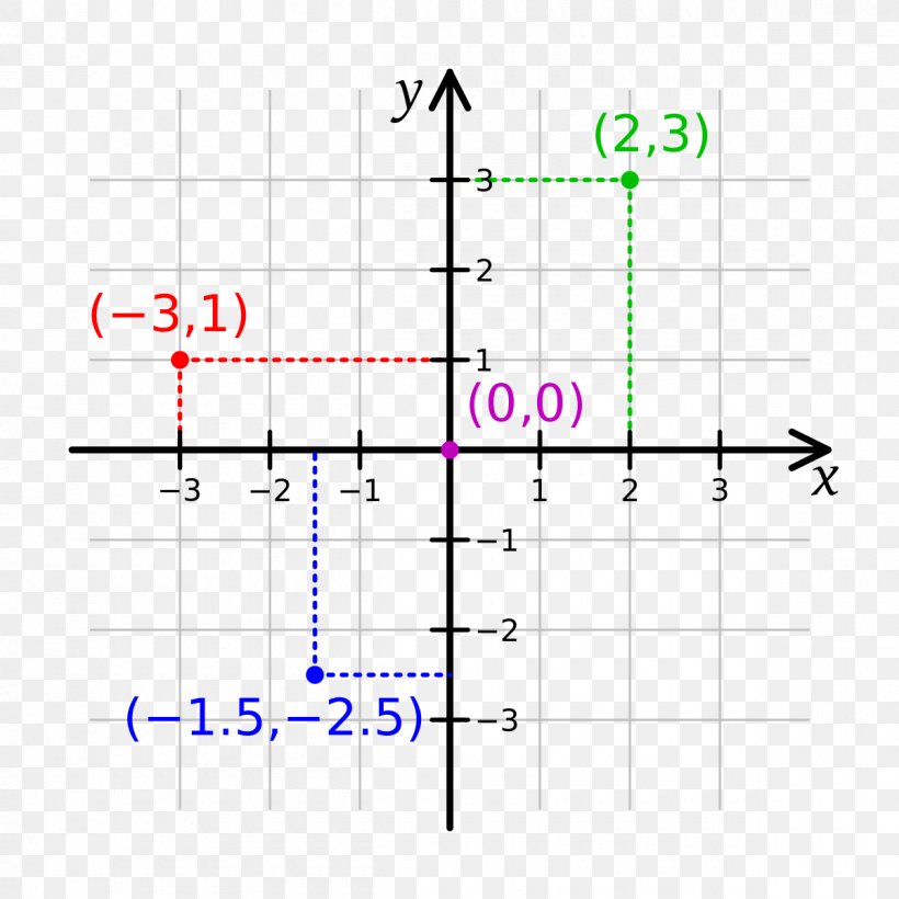 Cartesian Coordinate System Abscissa And Ordinate Plane Line, PNG, 1200x1200px, Cartesian Coordinate System, Abscissa And Ordinate, Analytic Geometry, Area, Coordinate System Download Free